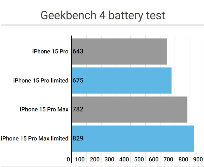 平罗apple维修站iPhone15Pro的ProMotion高刷功能耗电吗