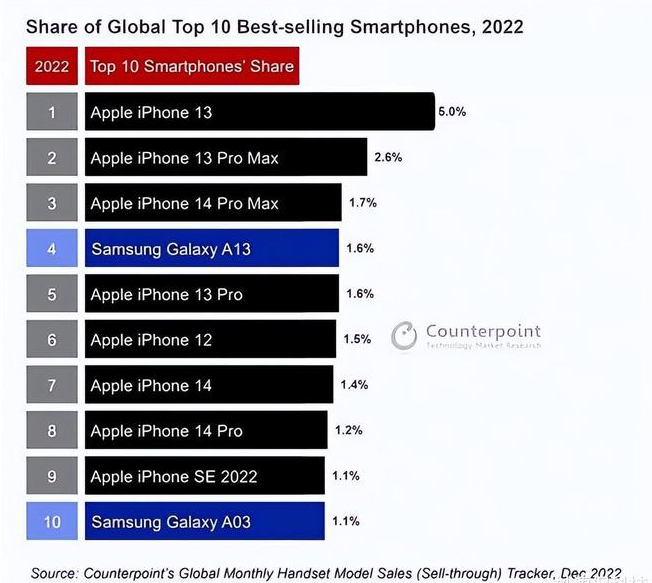 平罗苹果维修分享:为什么iPhone14的销量不如iPhone13? 