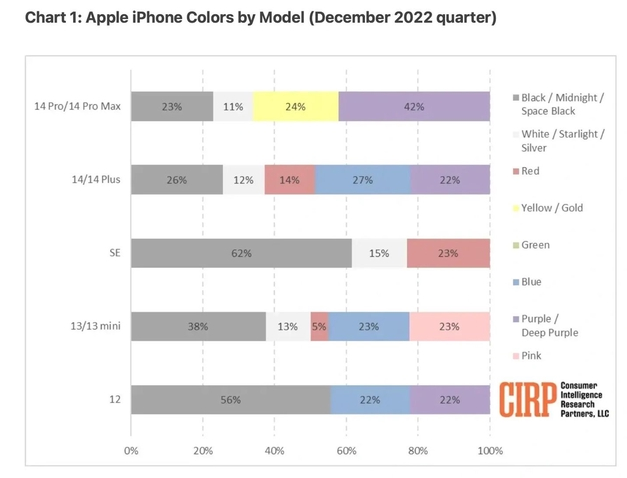 平罗苹果维修网点分享：美国用户最喜欢什么颜色的iPhone 14？ 