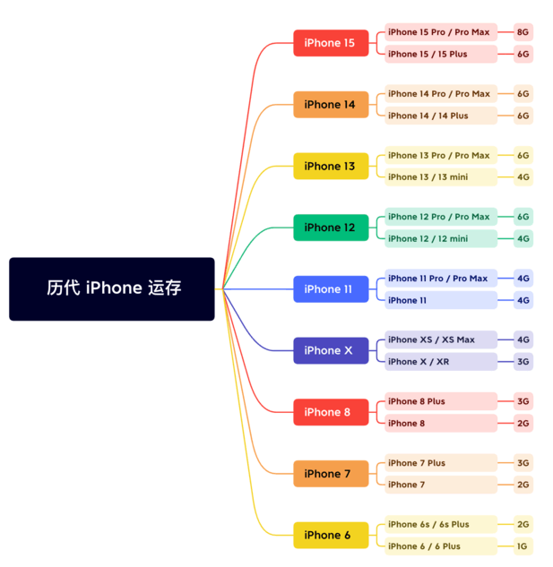 平罗苹果维修网点分享苹果历代iPhone运存汇总 