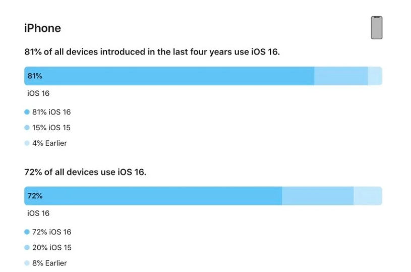 平罗苹果手机维修分享iOS 16 / iPadOS 16 安装率 