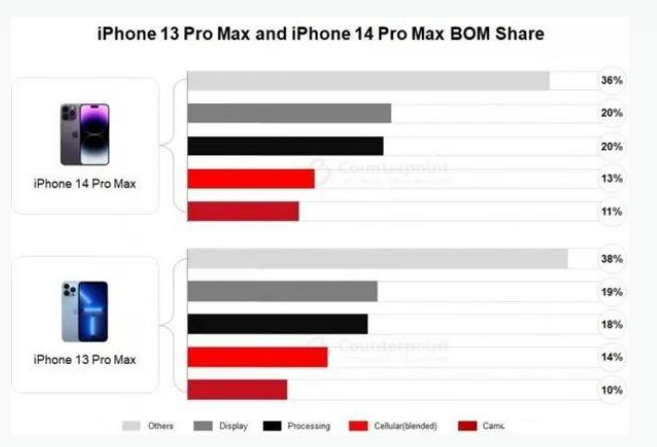 平罗苹果手机维修分享iPhone 14 Pro的成本和利润 