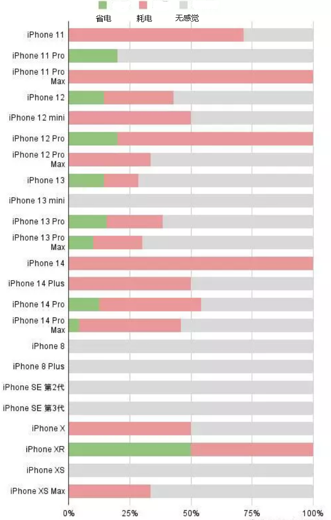 平罗苹果手机维修分享iOS16.2太耗电怎么办？iOS16.2续航不好可以降级吗？ 