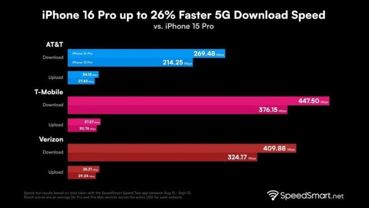 平罗苹果手机维修分享iPhone 16 Pro 系列的 5G 速度 