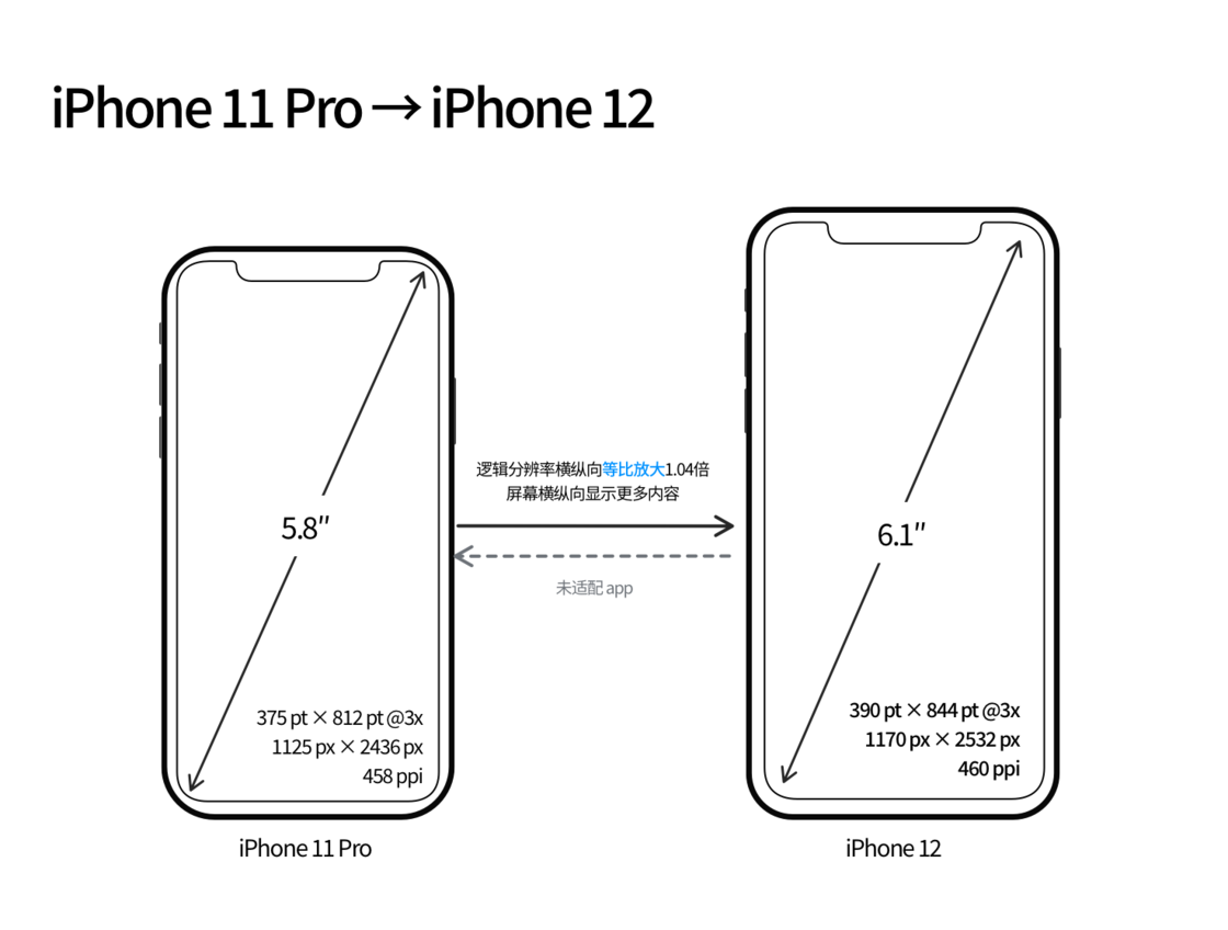 平罗苹果手机维修分享iPhone 12 mini 和 iPhone 12 Pro 的尺寸变化会改变显示内容吗 